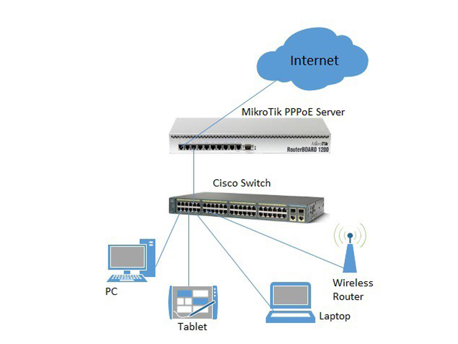 PPPOE Management Server